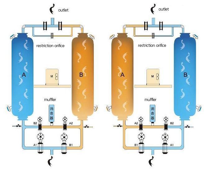 無熱吸附式干燥機工作原理